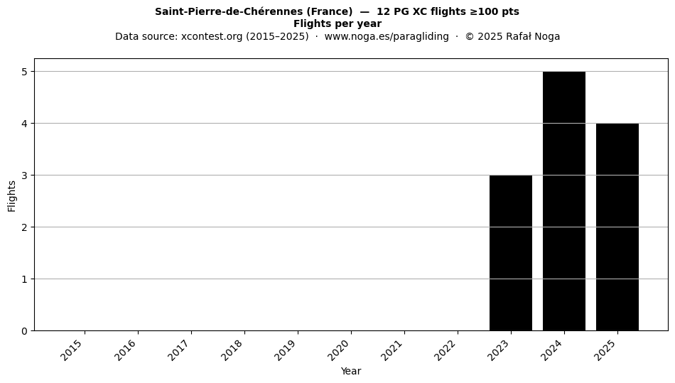 Flights per year