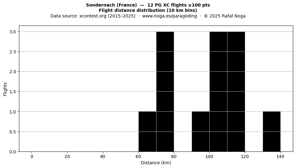 Flight distance