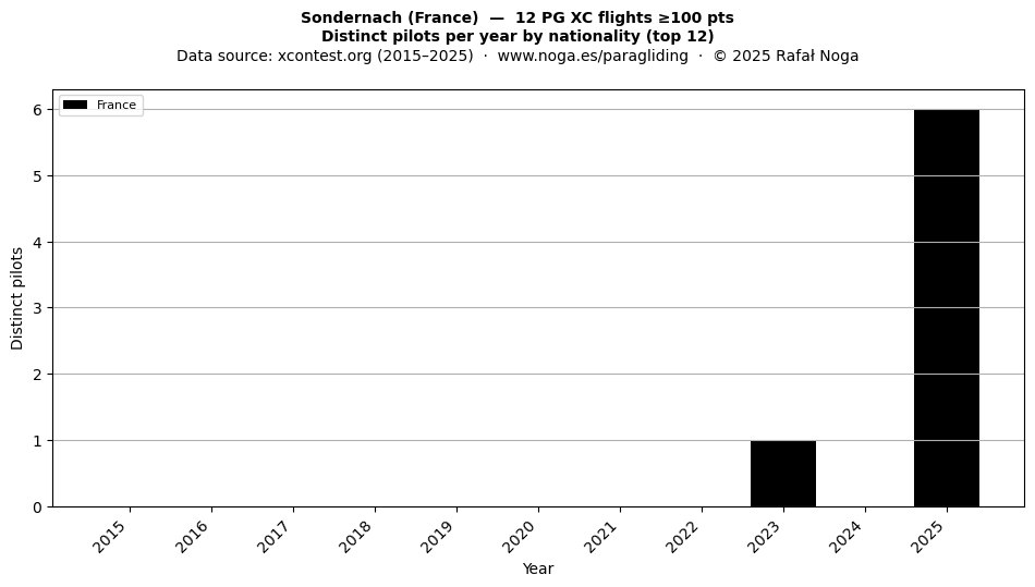 Distinct pilots per year