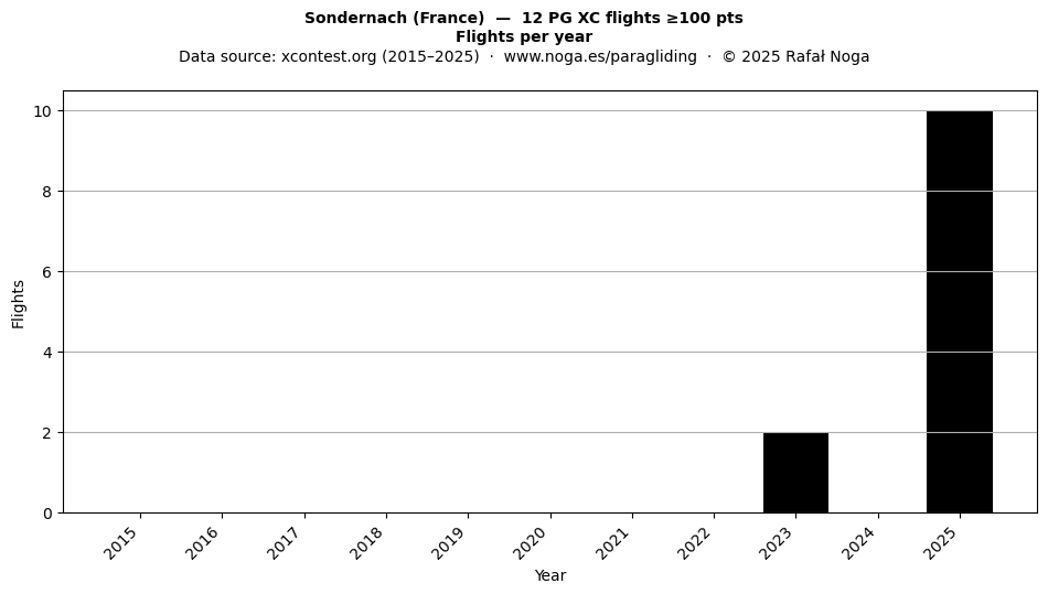 Flights per year