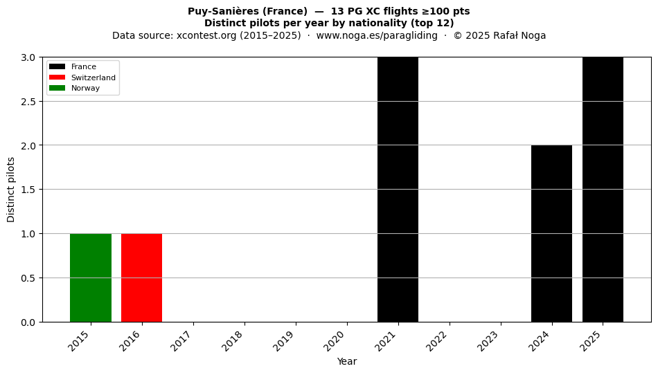 Distinct pilots per year