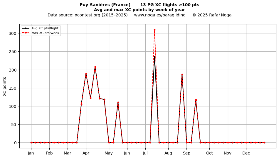 XC points by week