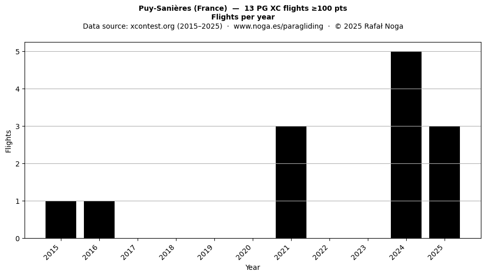 Flights per year