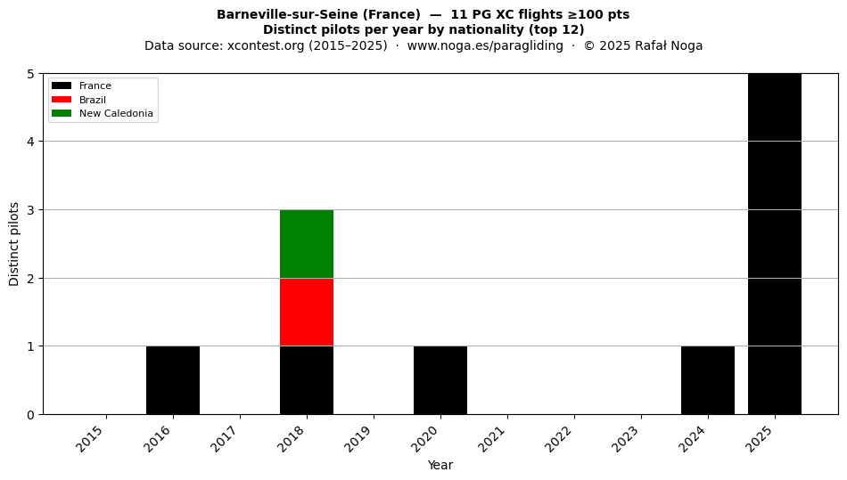 Distinct pilots per year