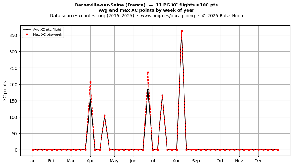 XC points by week