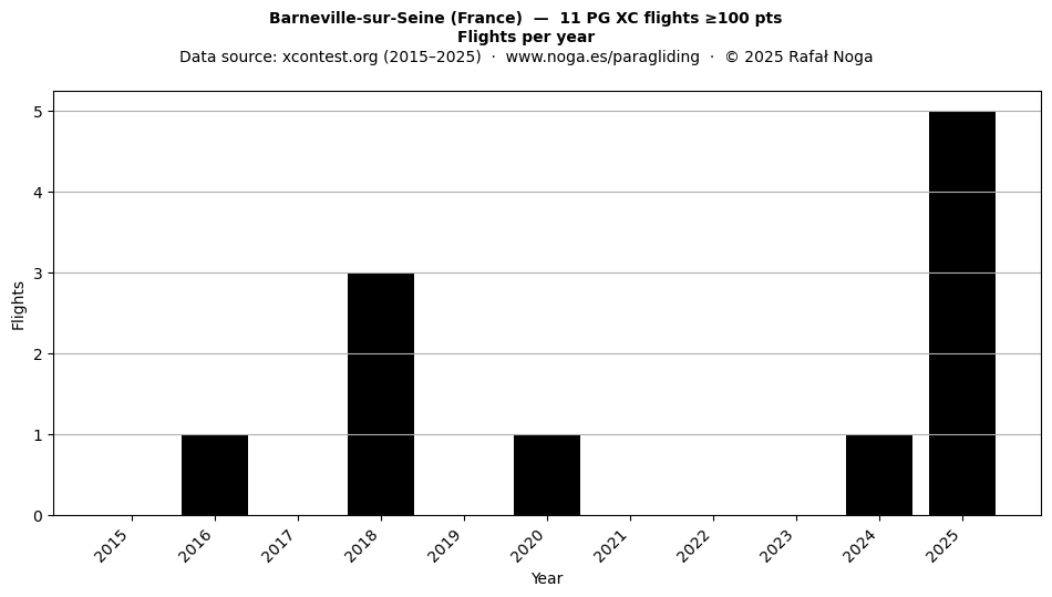 Flights per year