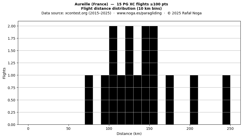 Flight distance