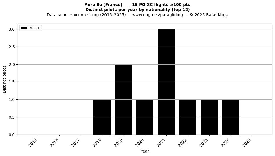 Distinct pilots per year