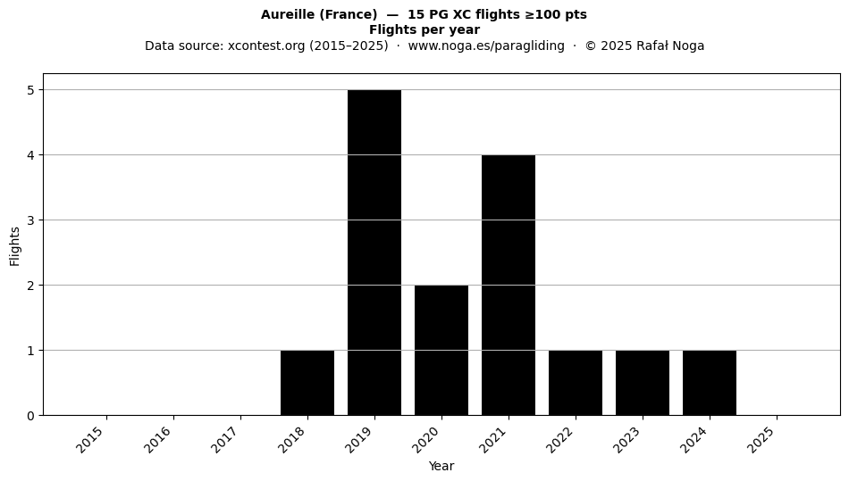 Flights per year