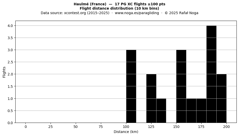 Flight distance