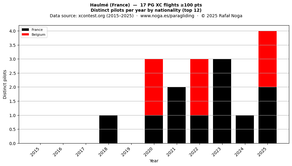 Distinct pilots per year