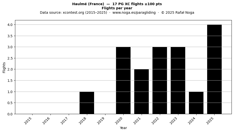 Flights per year