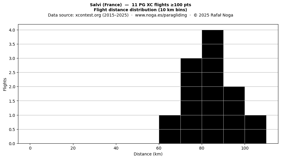 Flight distance