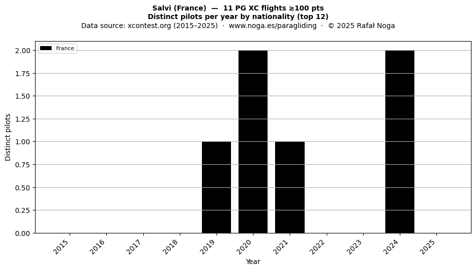 Distinct pilots per year