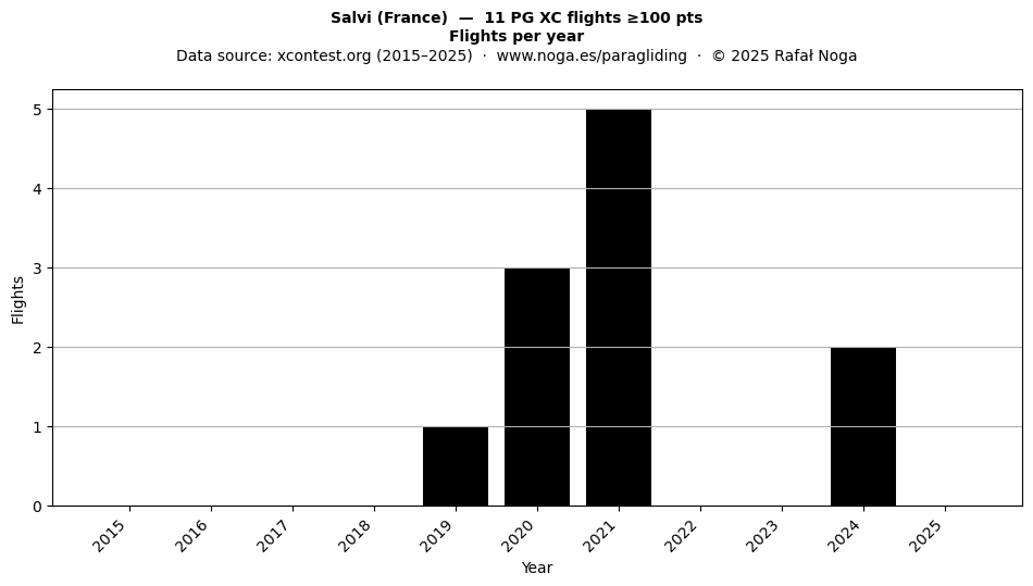 Flights per year
