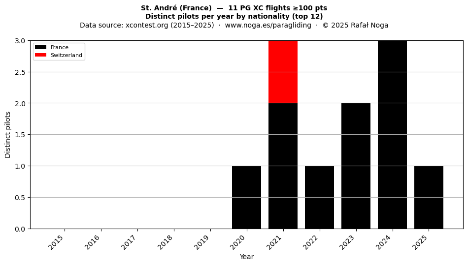 Distinct pilots per year