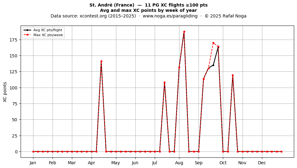 XC points by week