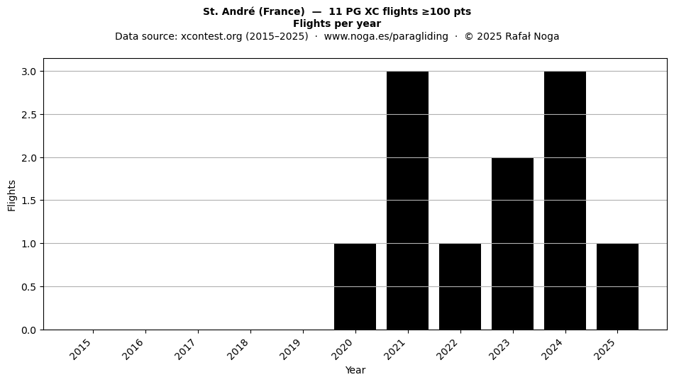 Flights per year