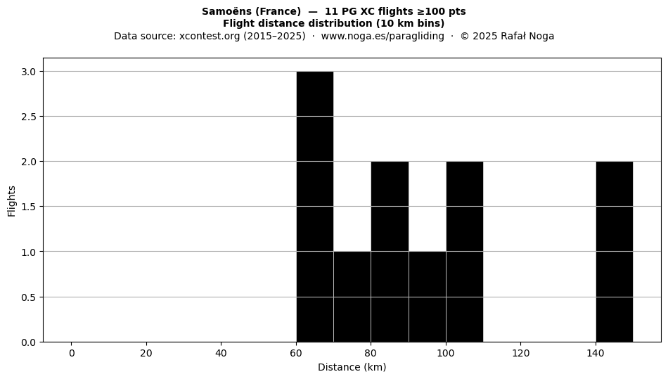 Flight distance