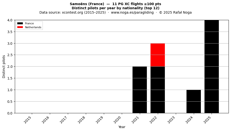 Distinct pilots per year