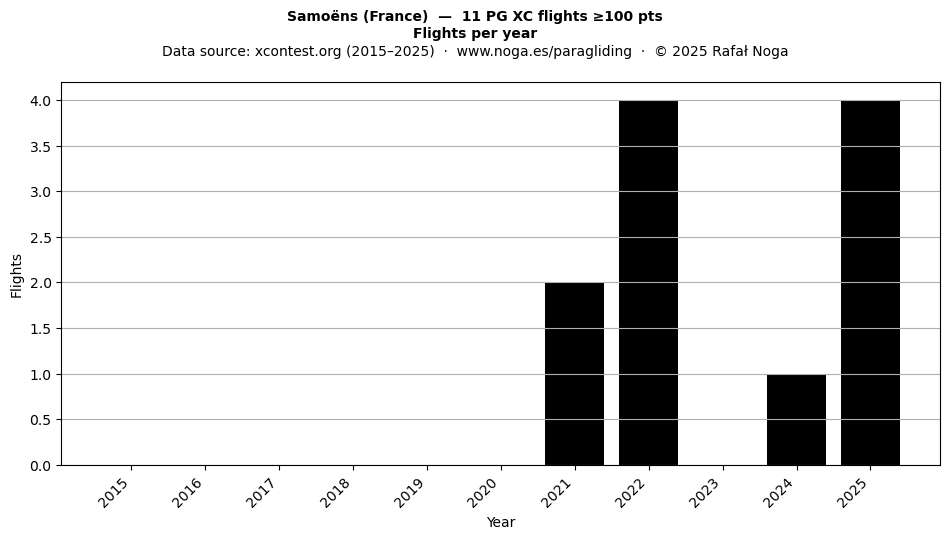 Flights per year