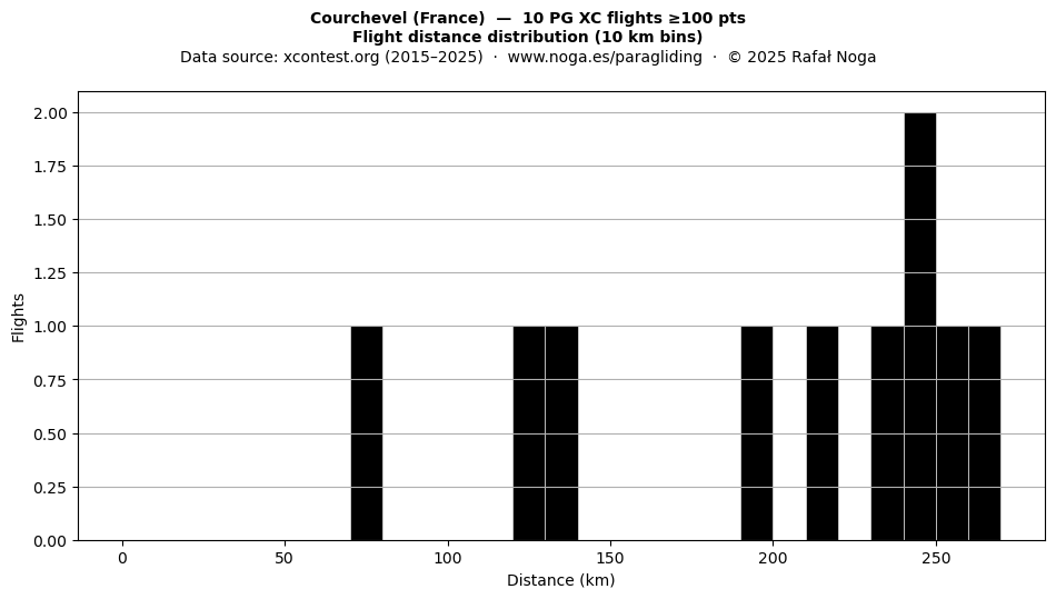 Flight distance
