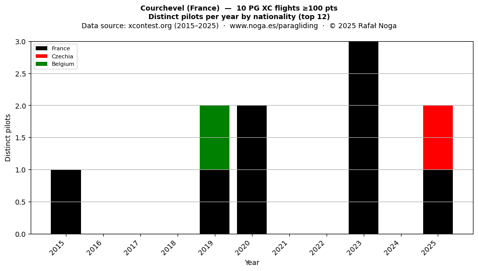 Distinct pilots per year