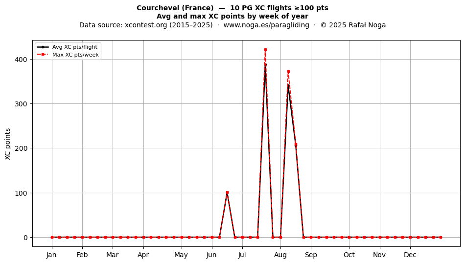 XC points by week