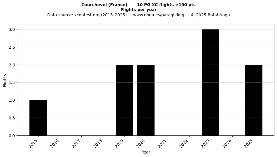 Flights per year