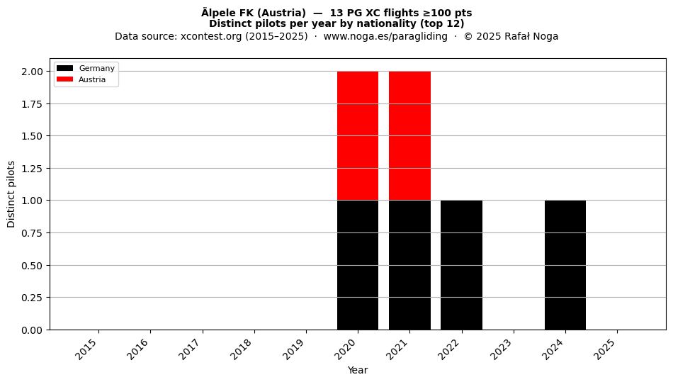 Distinct pilots per year