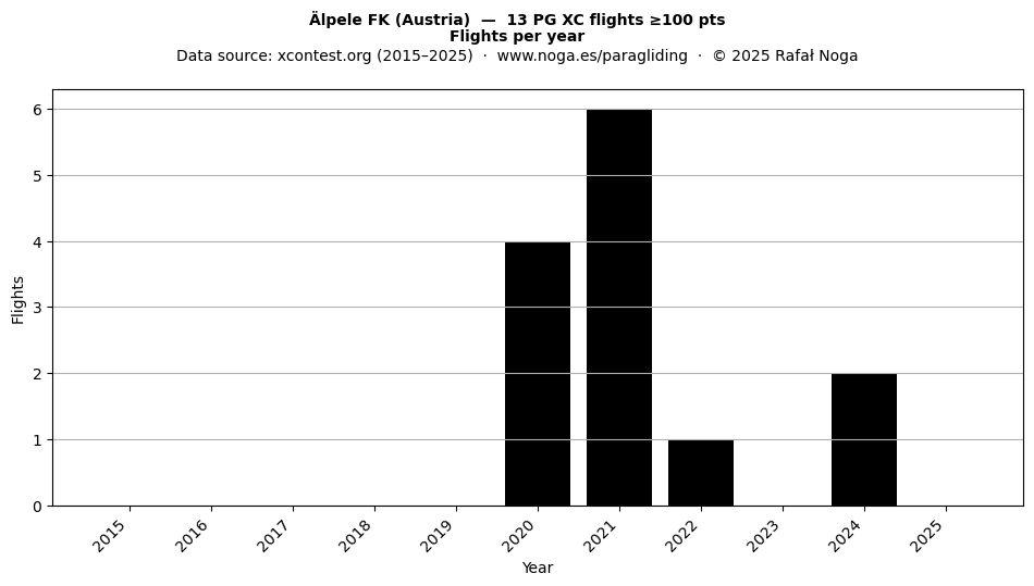 Flights per year