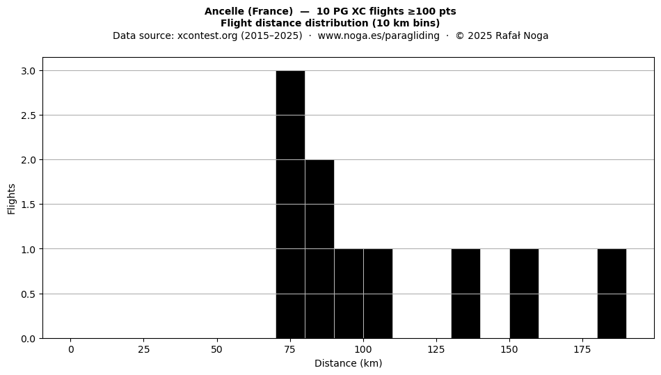 Flight distance
