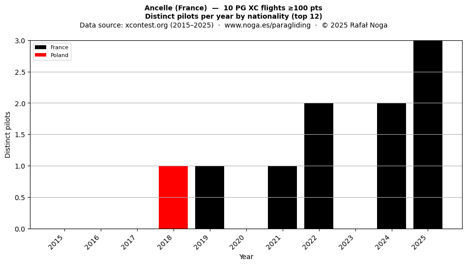 Distinct pilots per year