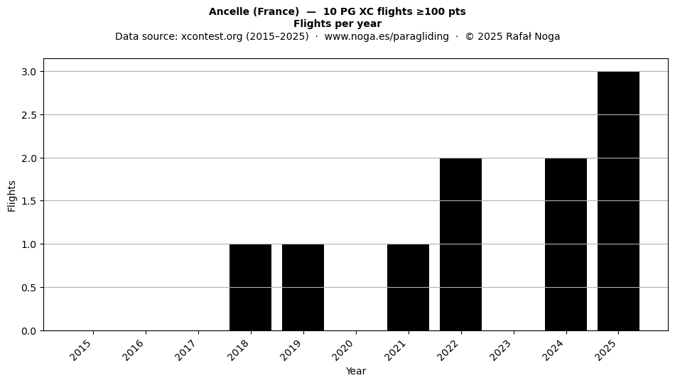 Flights per year