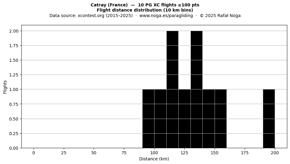 Flight distance