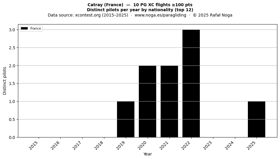 Distinct pilots per year