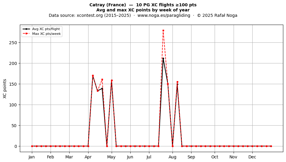 XC points by week