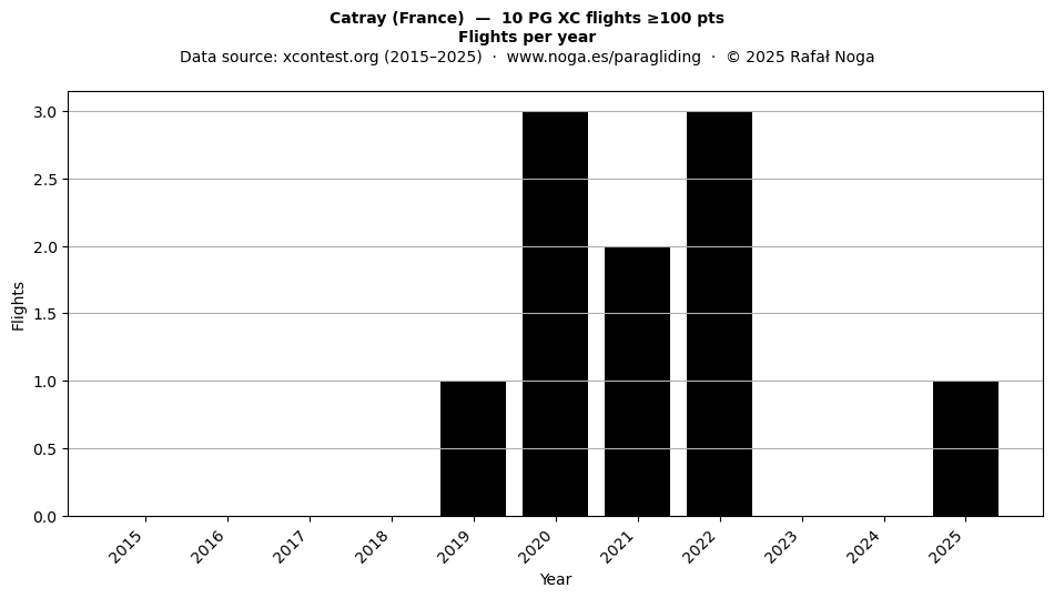 Flights per year