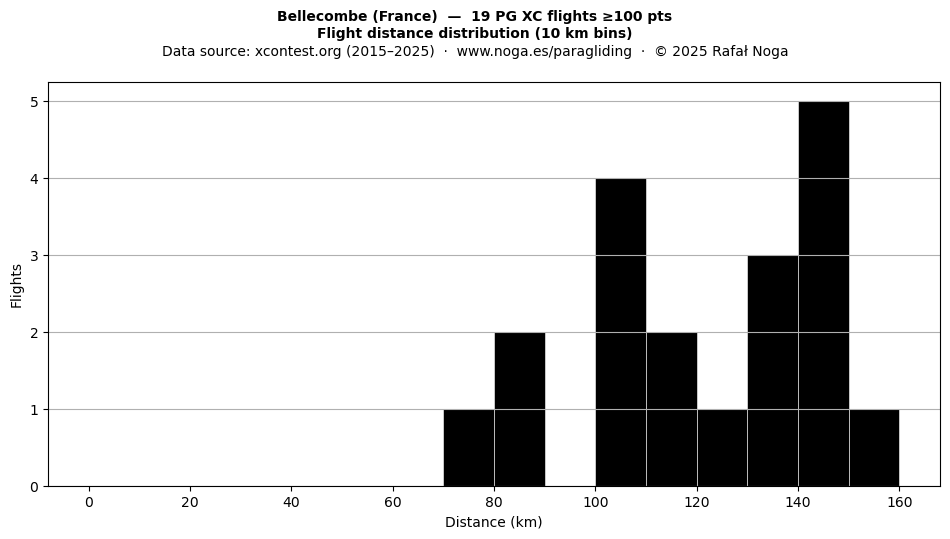Flight distance