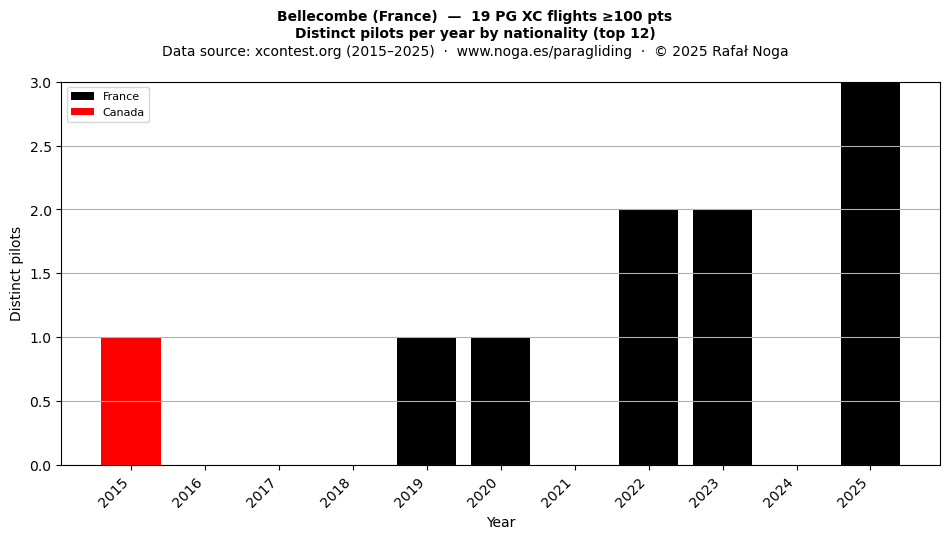 Distinct pilots per year