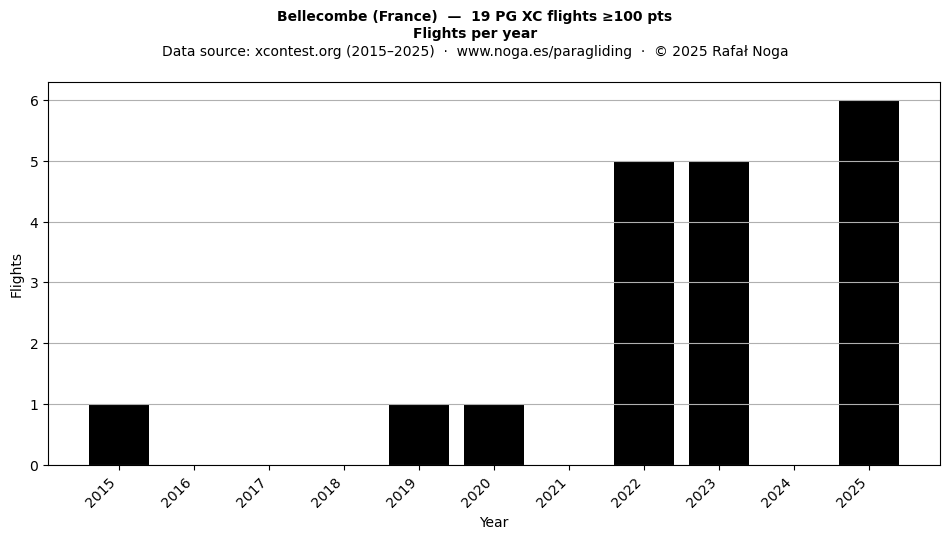 Flights per year
