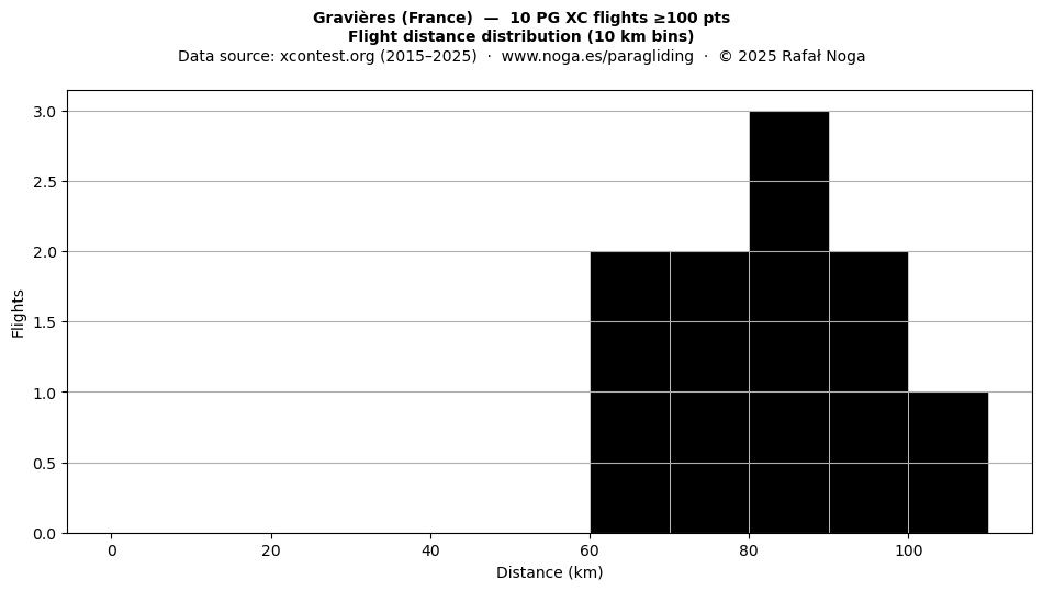 Flight distance