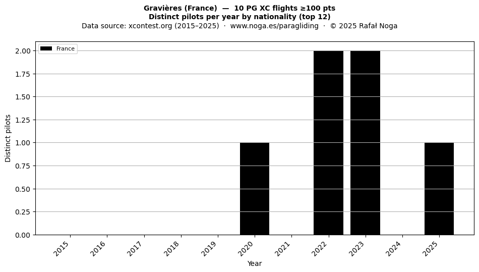 Distinct pilots per year