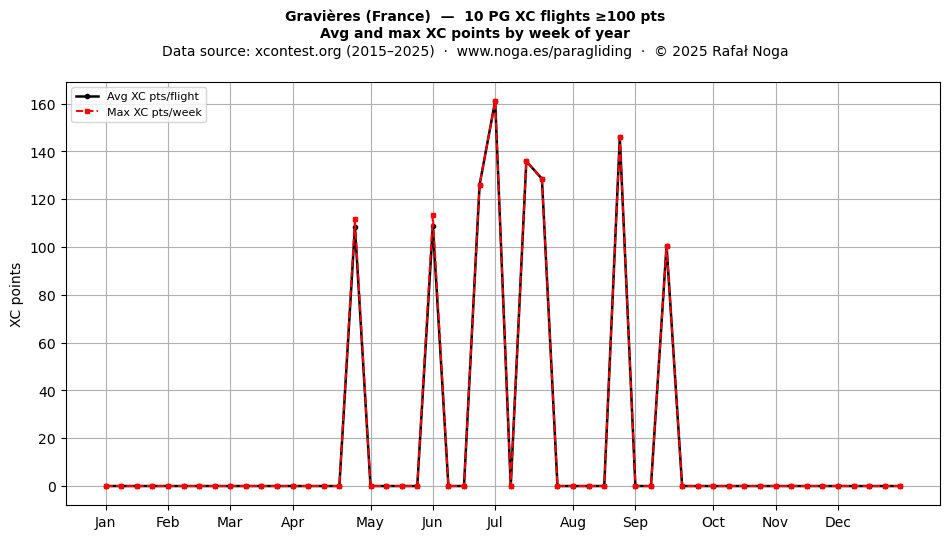 XC points by week