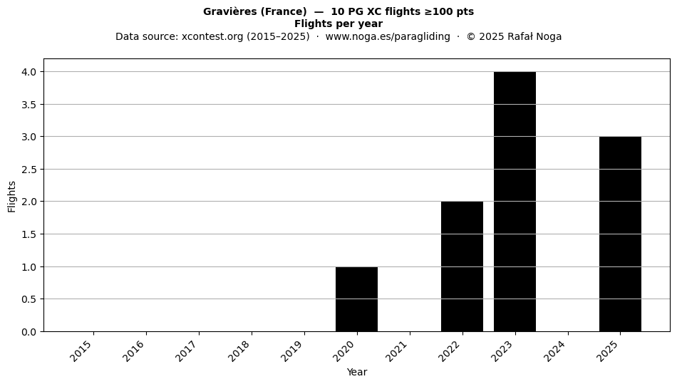 Flights per year