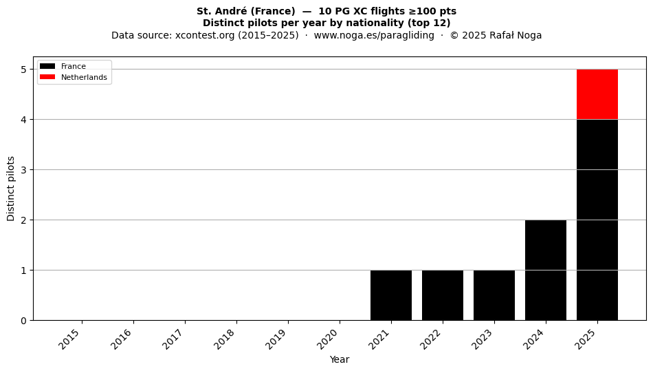 Distinct pilots per year