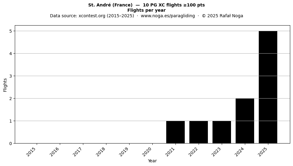 Flights per year