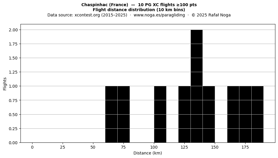 Flight distance