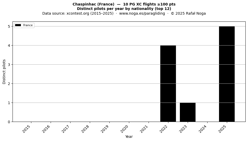 Distinct pilots per year
