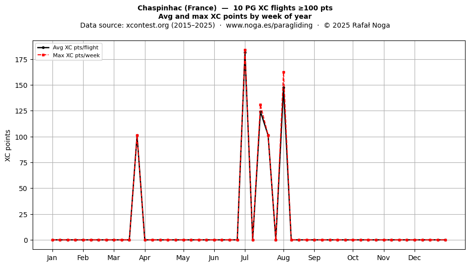 XC points by week